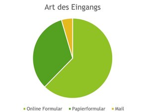 Bild vergr&ouml;&szlig;ern: Art des Eingangs der Vorschläge