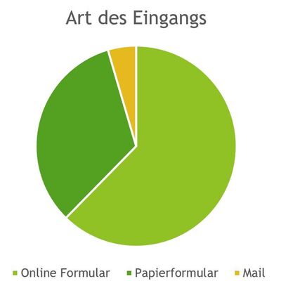 Art des Eingangs der Vorschläge