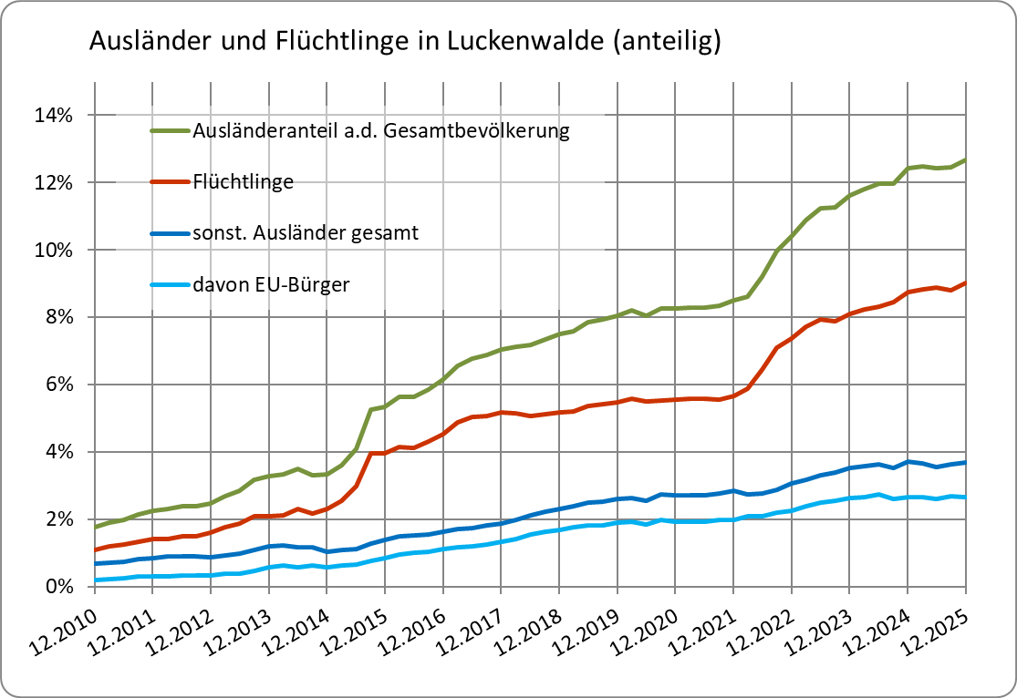 2025-12-31 Ausländer und Flüchtlinge in Luck anteilig