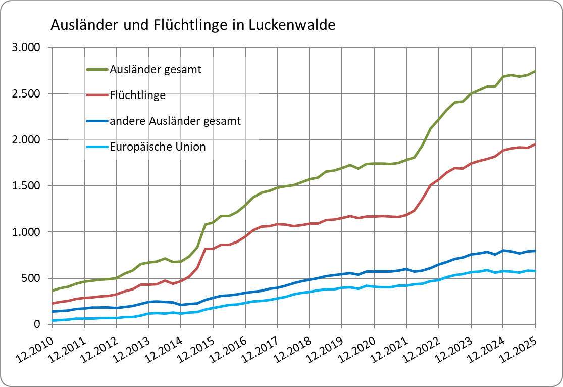 2025-12-31 Ausländer und Flüchtlinge in Luckenwalde